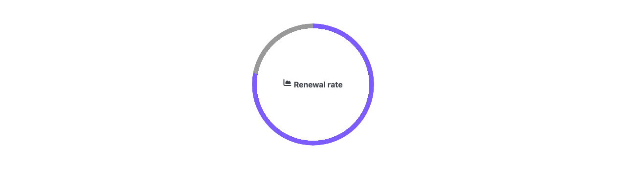 Circle counter with a purple progress arc filled to 78%, a chart icon and the label Renewal rate