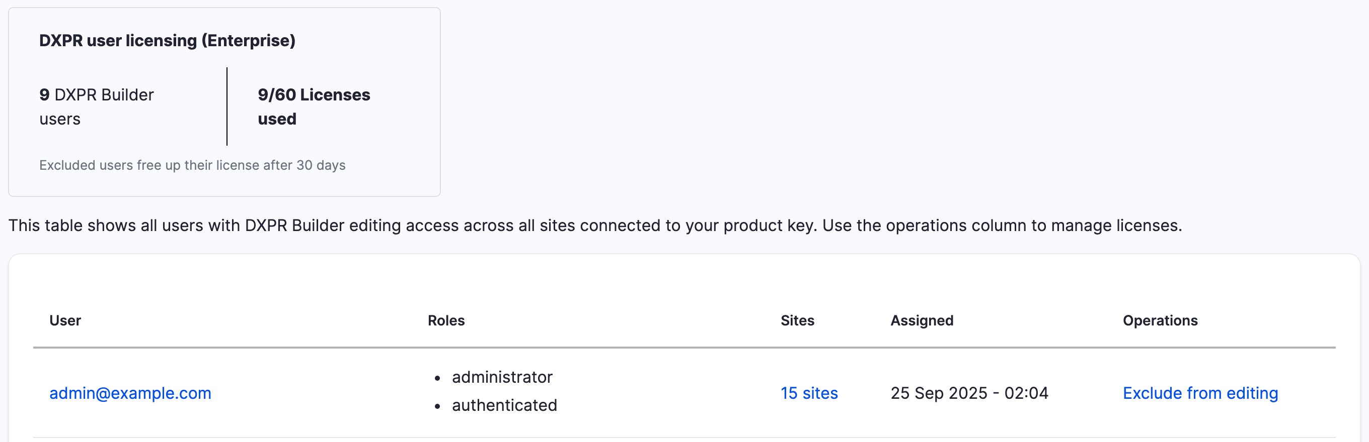 User Licences tab with the licence card showing users and licences used, above the users table with roles, sites and an Exclude from editing link